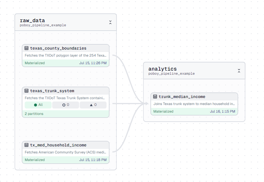 Building a po' boy's spatial data pipeline from scratch with Dagster, GeoParquet, & R2